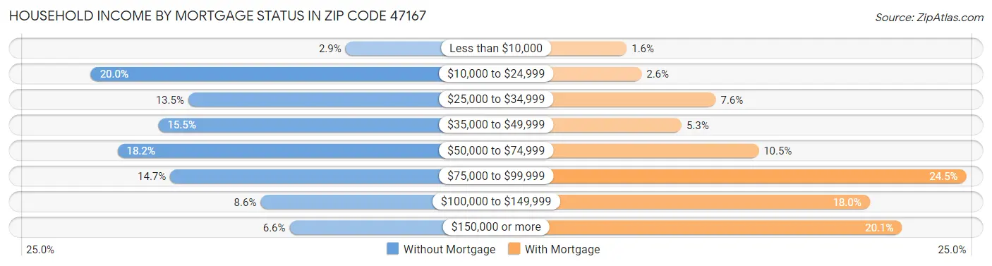 Household Income by Mortgage Status in Zip Code 47167