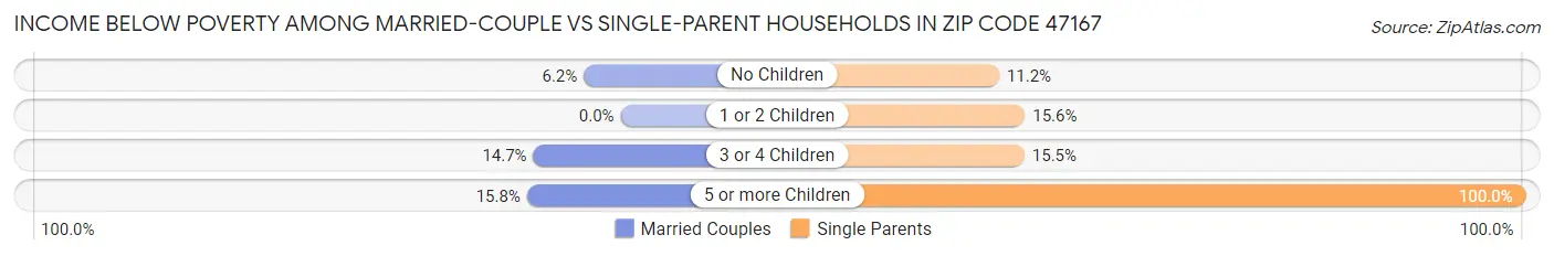 Income Below Poverty Among Married-Couple vs Single-Parent Households in Zip Code 47167