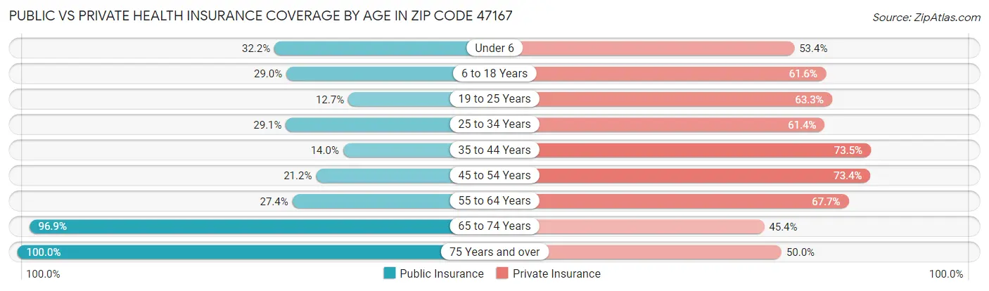 Public vs Private Health Insurance Coverage by Age in Zip Code 47167