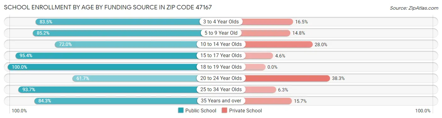 School Enrollment by Age by Funding Source in Zip Code 47167