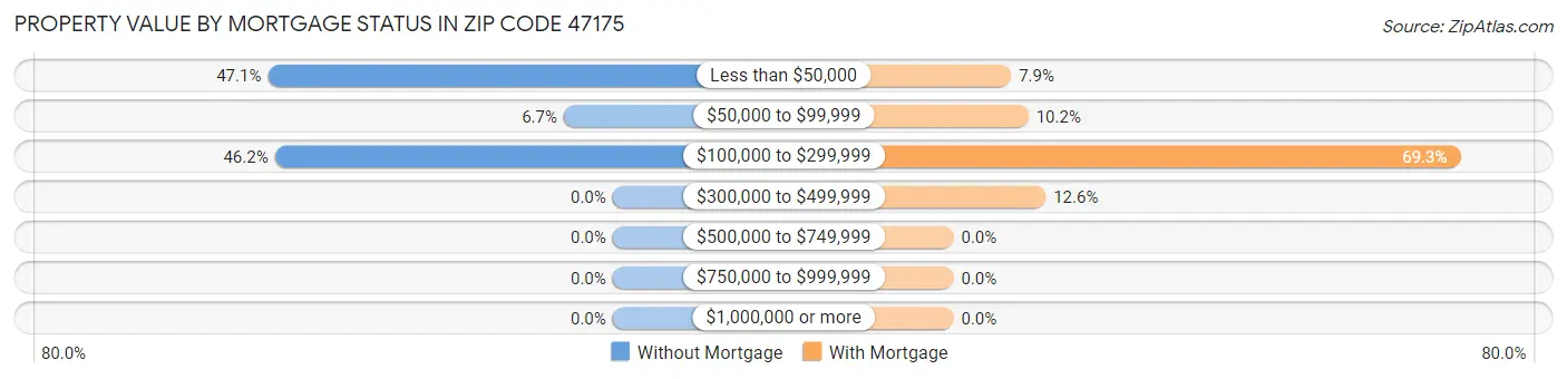 Property Value by Mortgage Status in Zip Code 47175