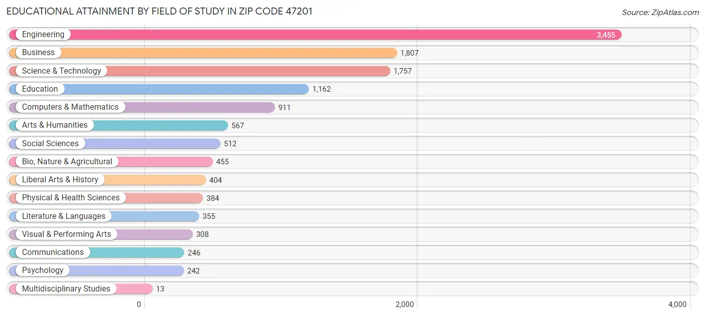 Educational Attainment by Field of Study in Zip Code 47201