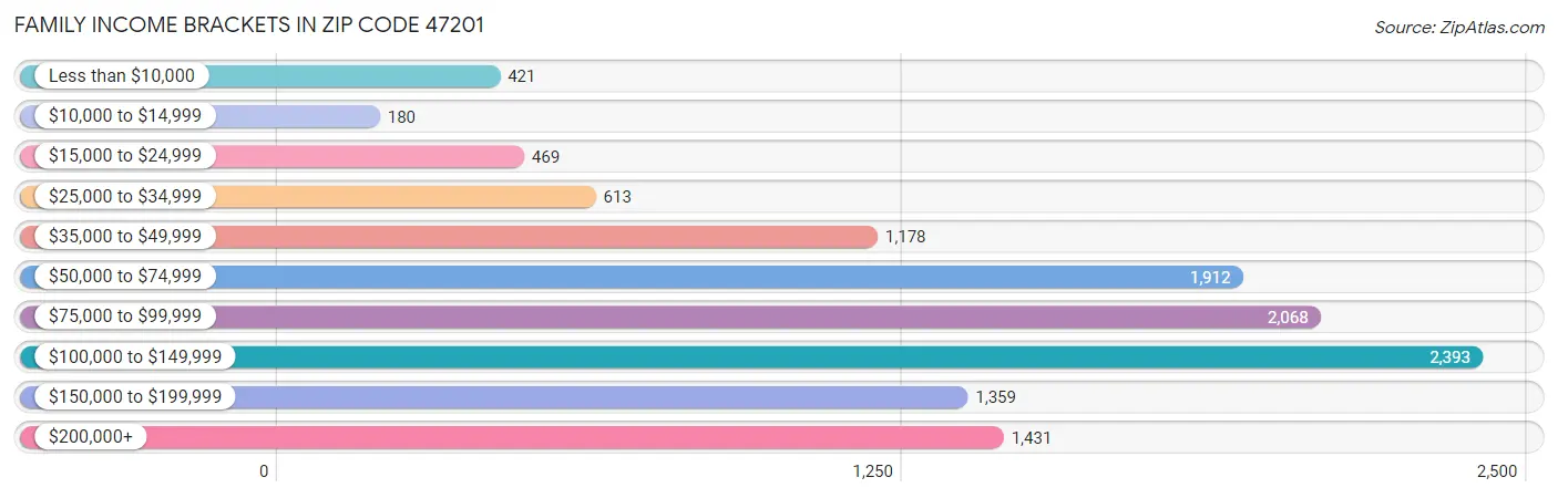 Family Income Brackets in Zip Code 47201