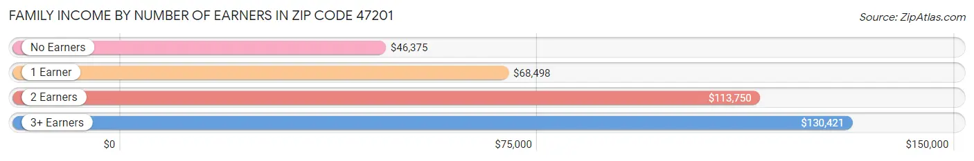 Family Income by Number of Earners in Zip Code 47201