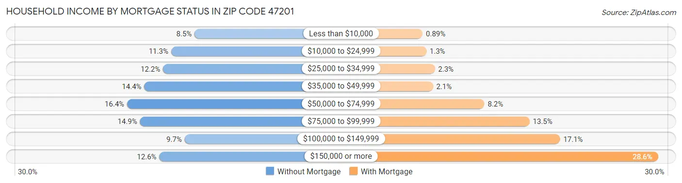 Household Income by Mortgage Status in Zip Code 47201