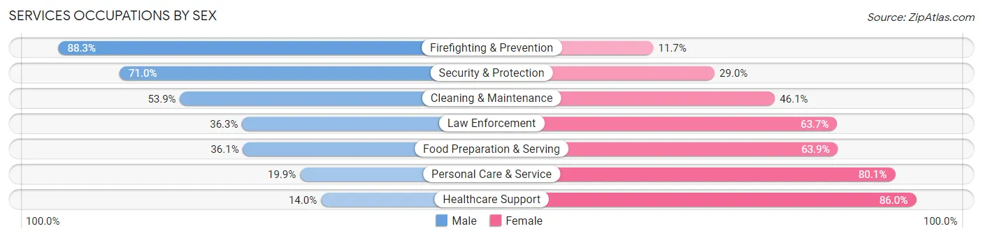 Services Occupations by Sex in Zip Code 47201