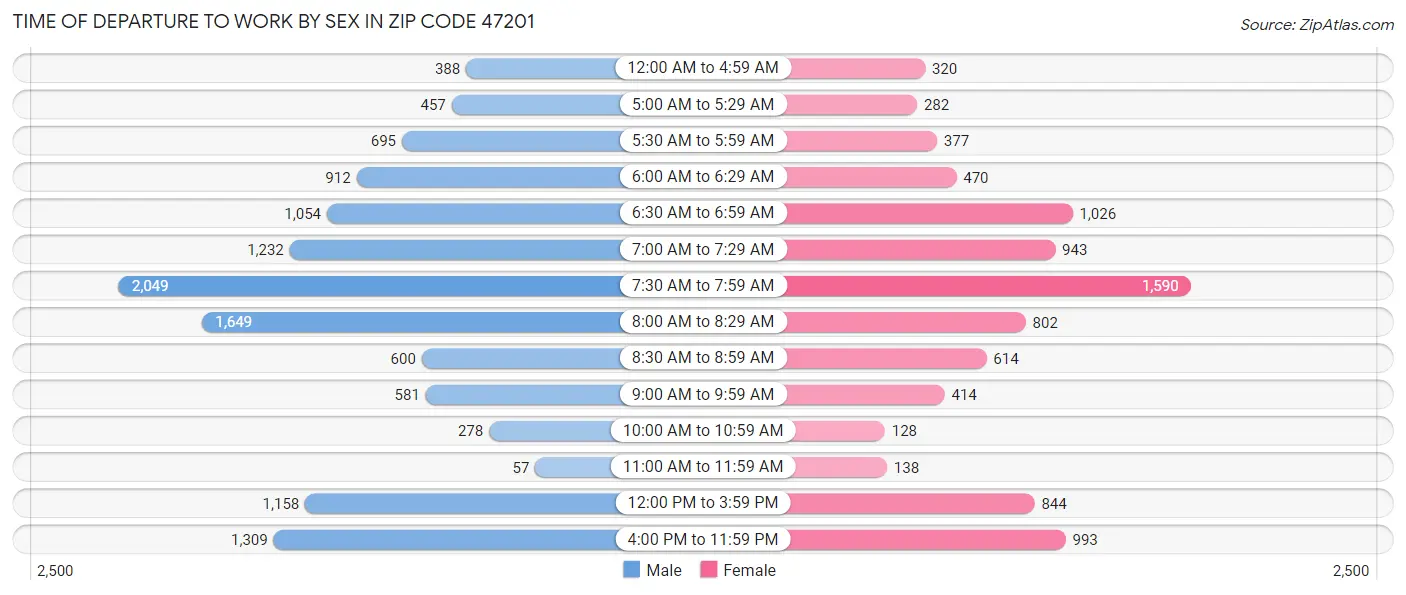 Time of Departure to Work by Sex in Zip Code 47201