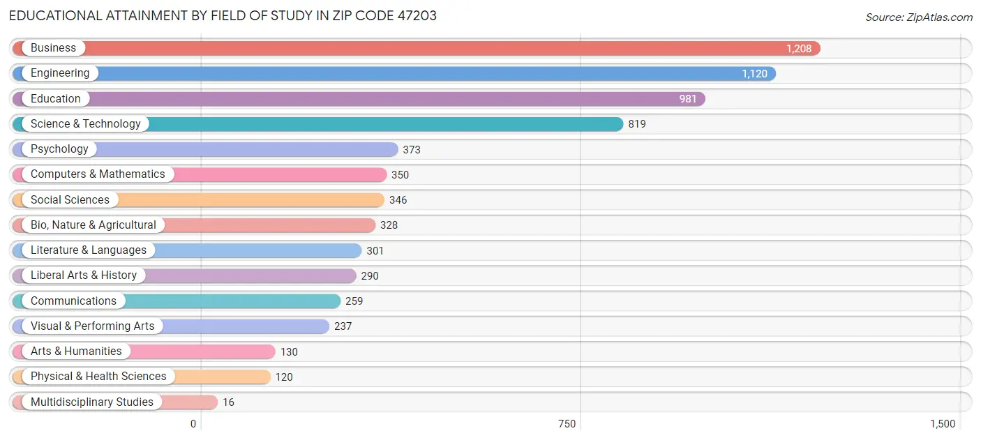 Educational Attainment by Field of Study in Zip Code 47203