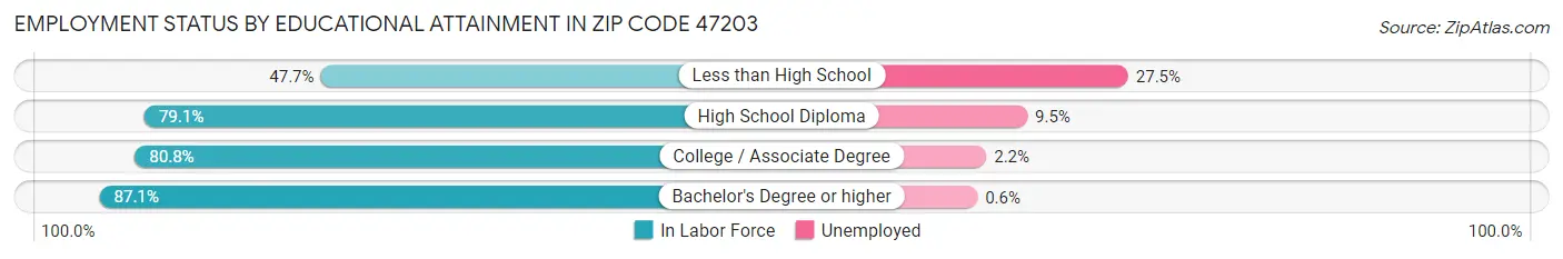 Employment Status by Educational Attainment in Zip Code 47203
