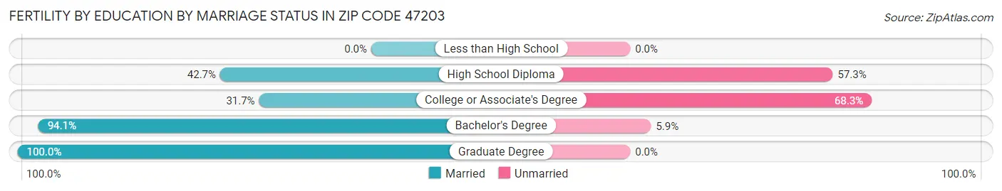 Female Fertility by Education by Marriage Status in Zip Code 47203