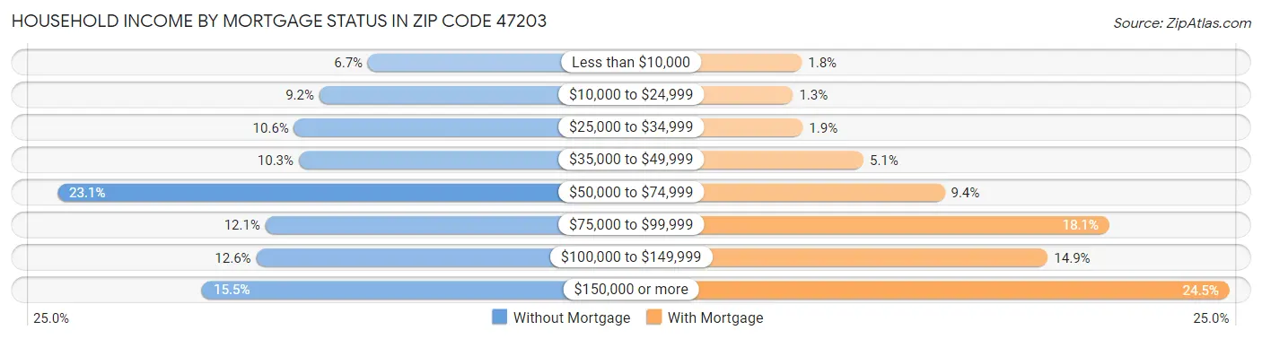 Household Income by Mortgage Status in Zip Code 47203