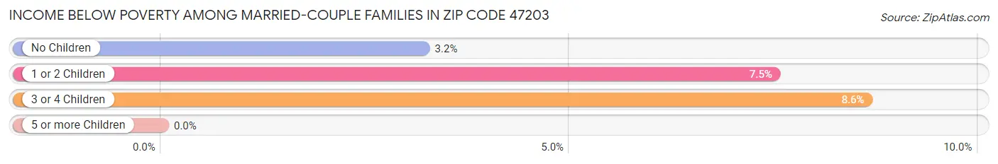 Income Below Poverty Among Married-Couple Families in Zip Code 47203