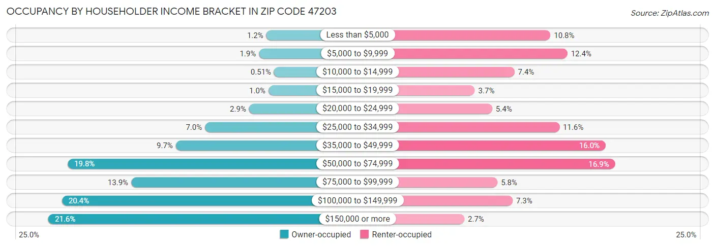 Occupancy by Householder Income Bracket in Zip Code 47203