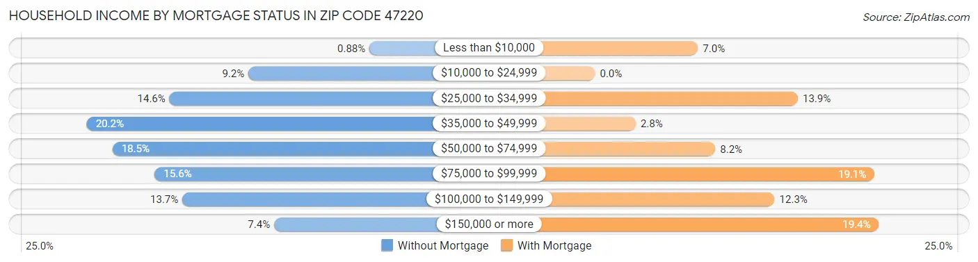 Household Income by Mortgage Status in Zip Code 47220