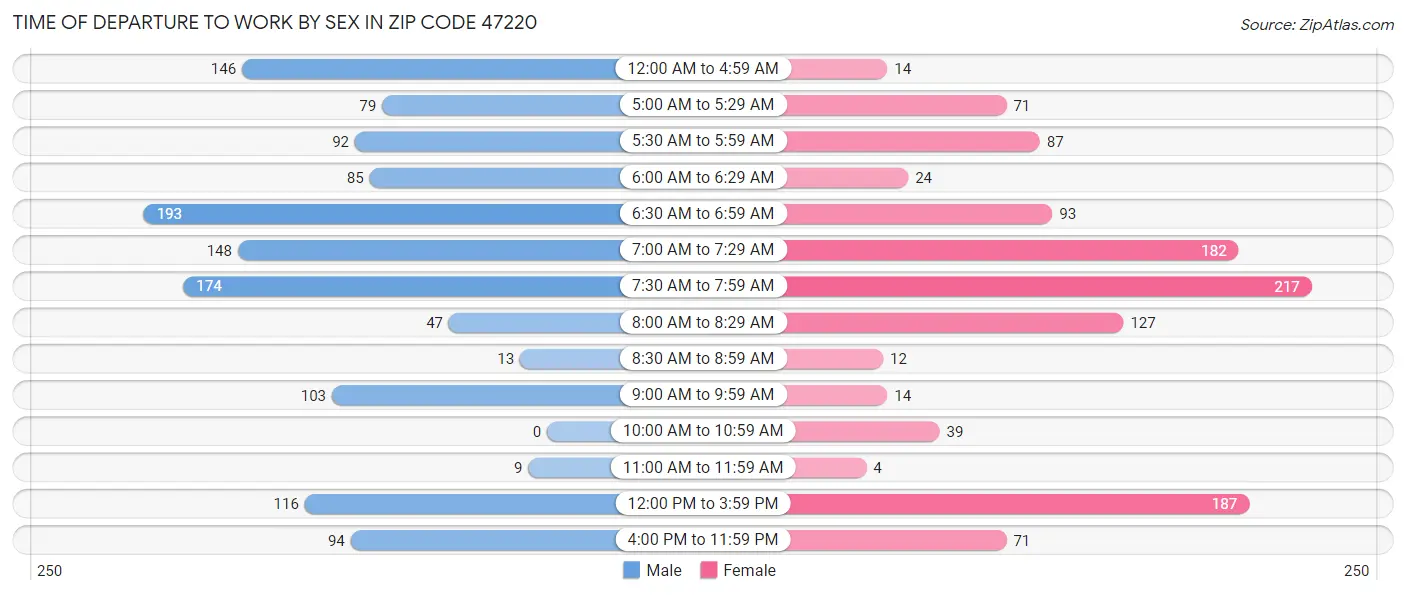 Time of Departure to Work by Sex in Zip Code 47220