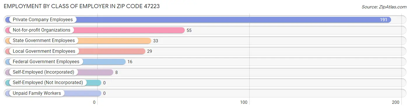 Employment by Class of Employer in Zip Code 47223