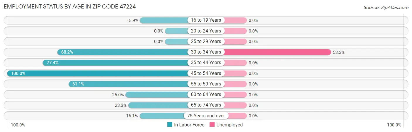 Employment Status by Age in Zip Code 47224