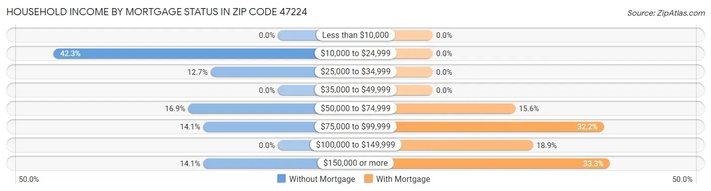 Household Income by Mortgage Status in Zip Code 47224
