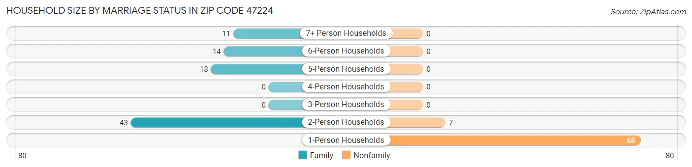 Household Size by Marriage Status in Zip Code 47224