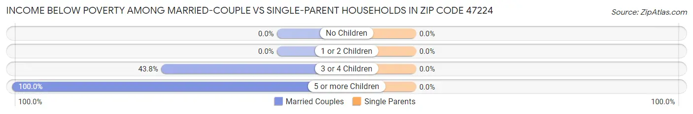 Income Below Poverty Among Married-Couple vs Single-Parent Households in Zip Code 47224