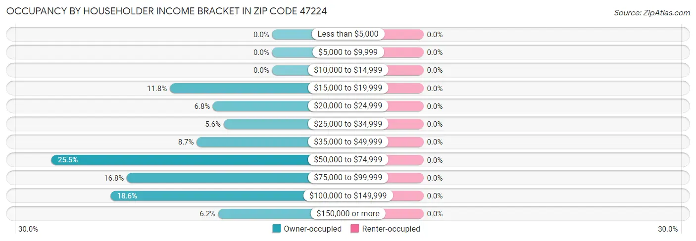 Occupancy by Householder Income Bracket in Zip Code 47224