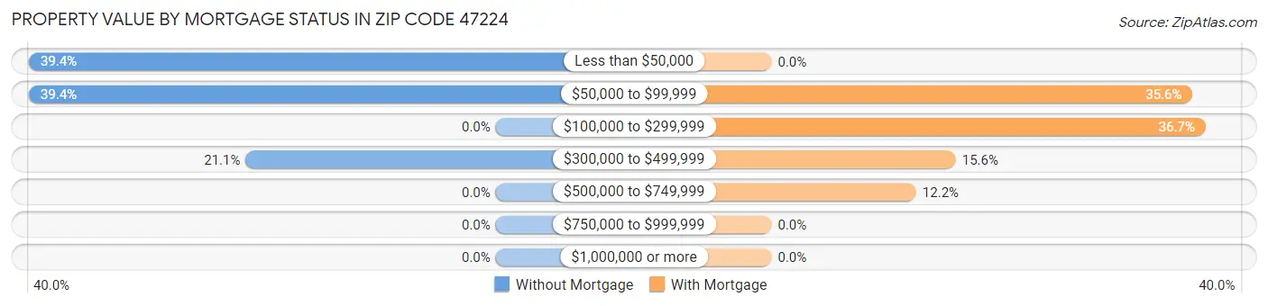 Property Value by Mortgage Status in Zip Code 47224