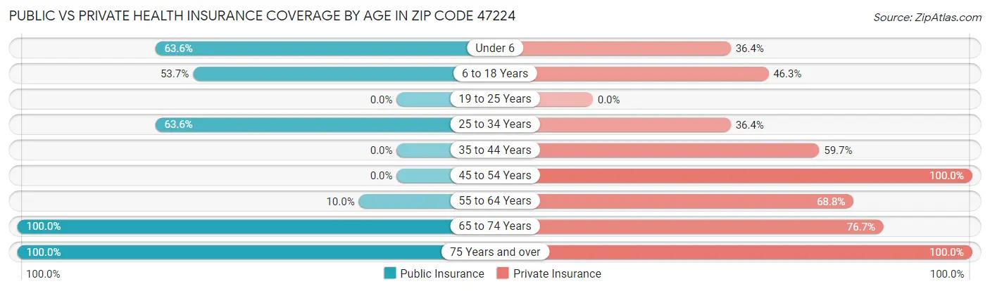 Public vs Private Health Insurance Coverage by Age in Zip Code 47224