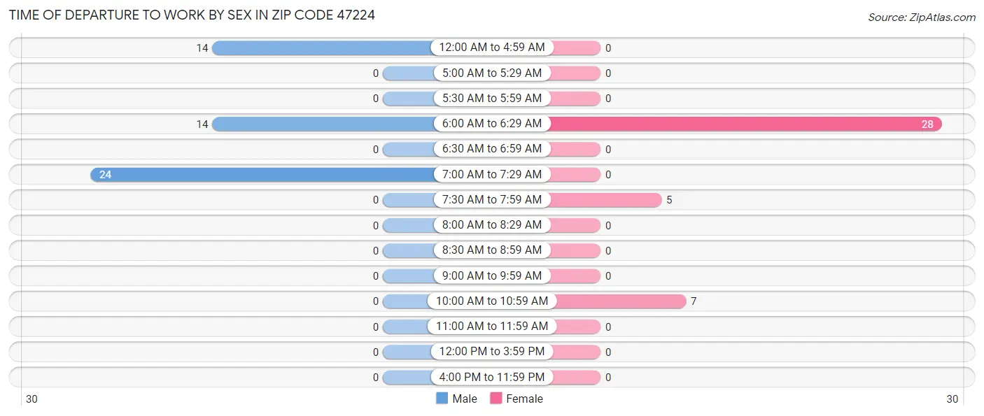 Time of Departure to Work by Sex in Zip Code 47224