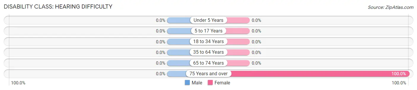 Disability in Zip Code 47225: <span>Hearing Difficulty</span>