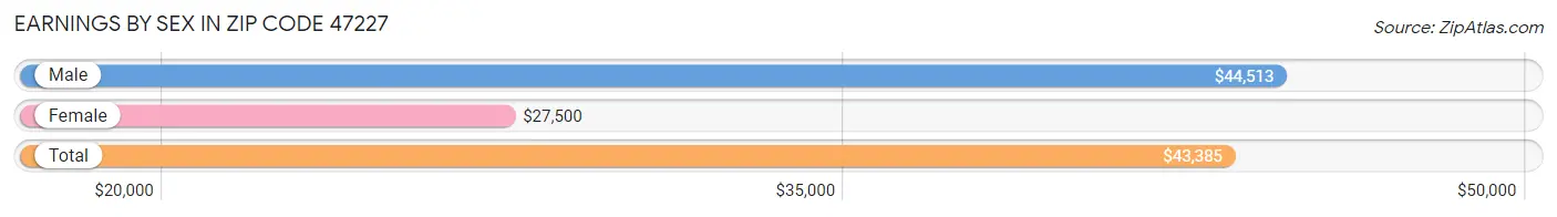 Earnings by Sex in Zip Code 47227