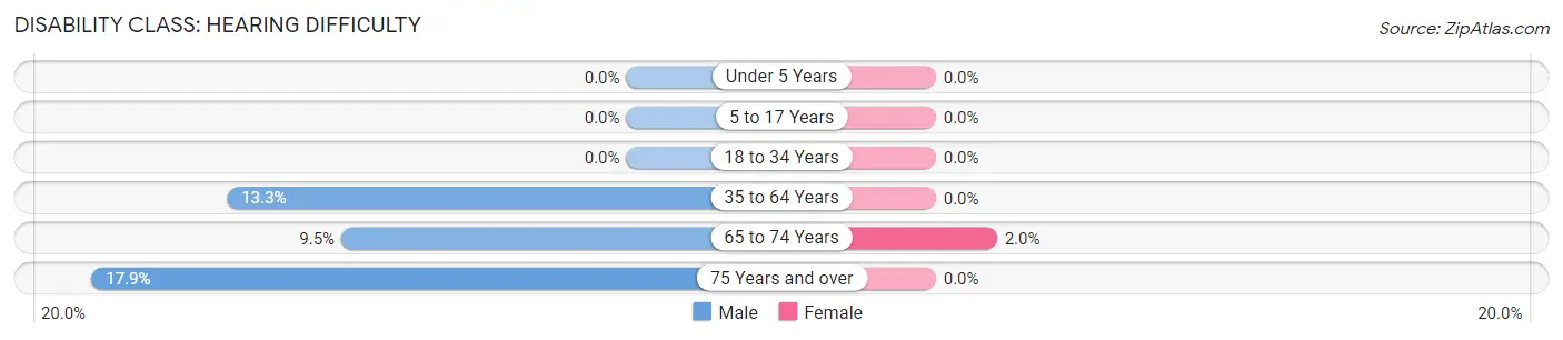 Disability in Zip Code 47227: <span>Hearing Difficulty</span>