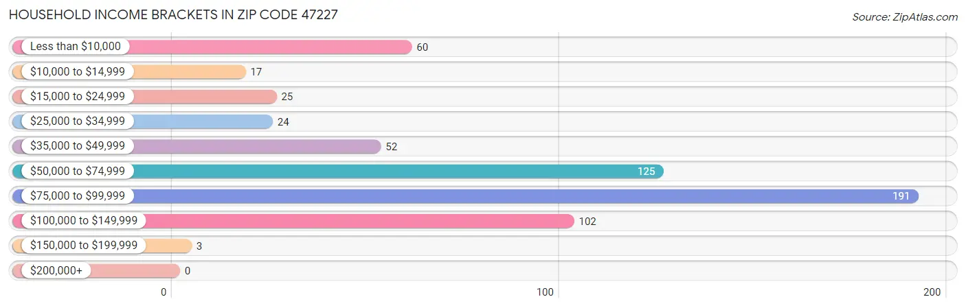 Household Income Brackets in Zip Code 47227