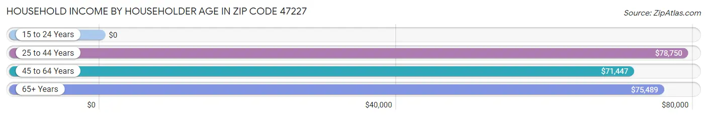 Household Income by Householder Age in Zip Code 47227