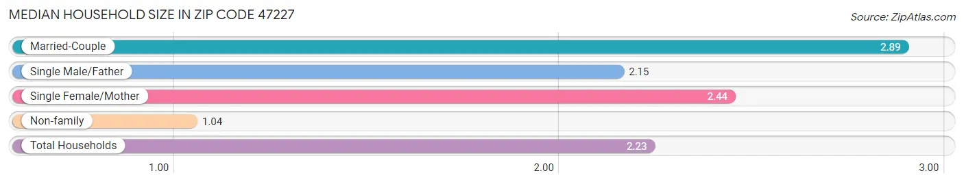 Median Household Size in Zip Code 47227