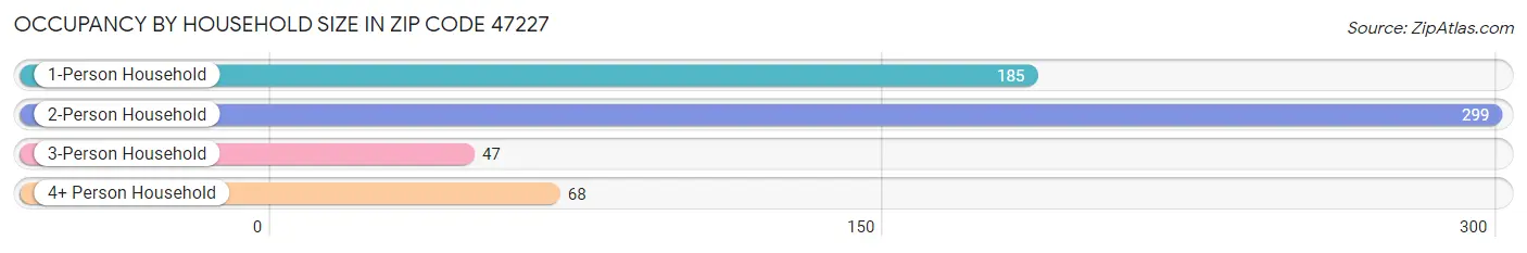 Occupancy by Household Size in Zip Code 47227