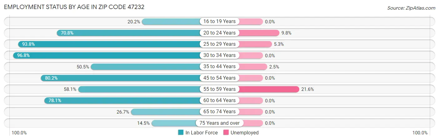 Employment Status by Age in Zip Code 47232