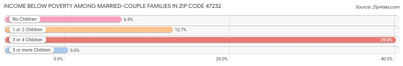 Income Below Poverty Among Married-Couple Families in Zip Code 47232