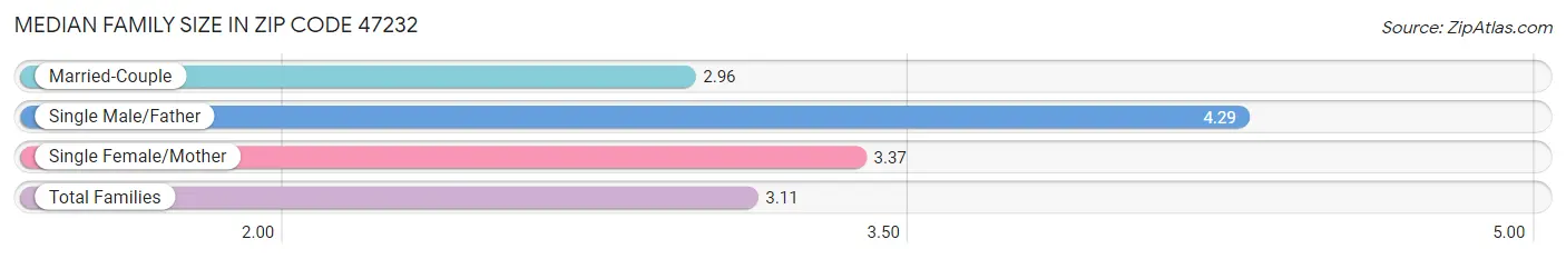 Median Family Size in Zip Code 47232