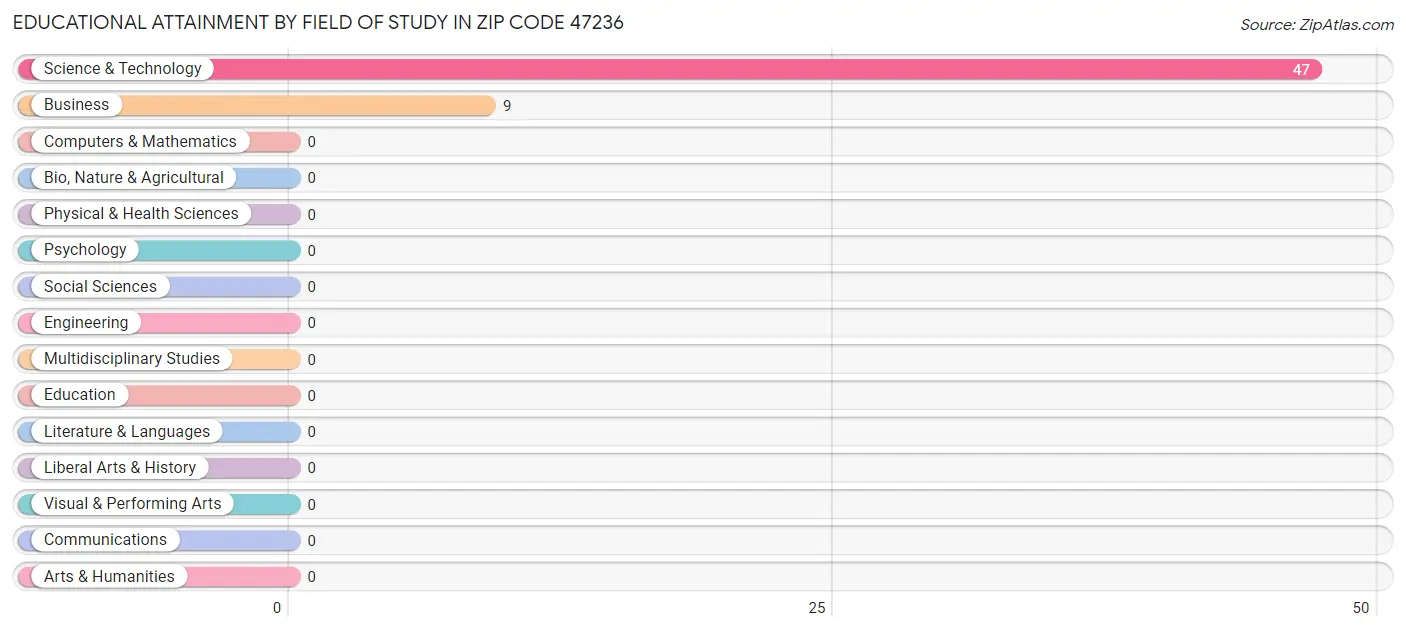 Educational Attainment by Field of Study in Zip Code 47236