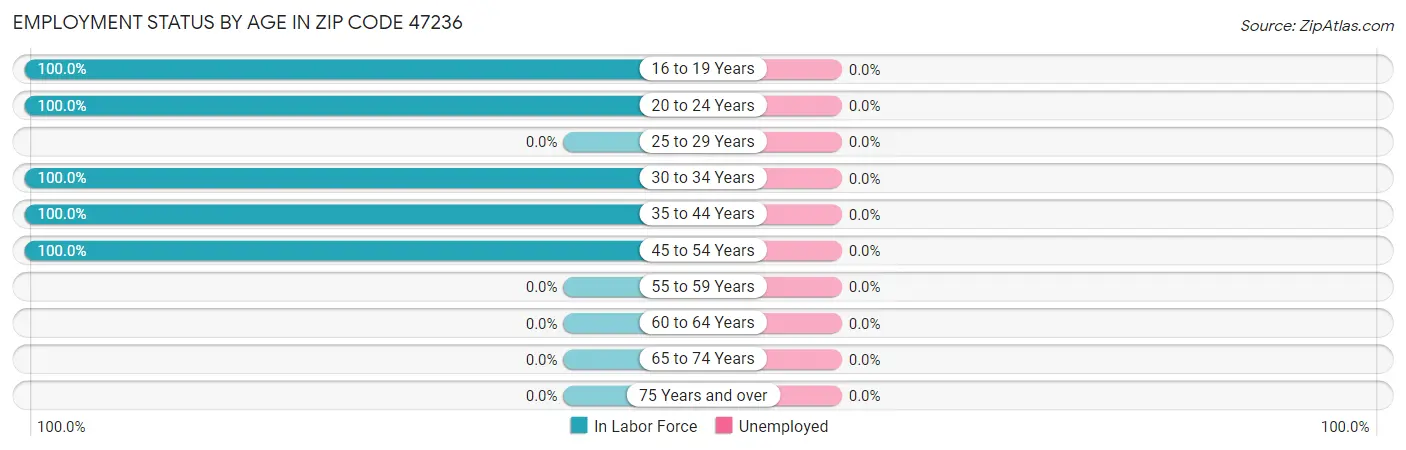 Employment Status by Age in Zip Code 47236