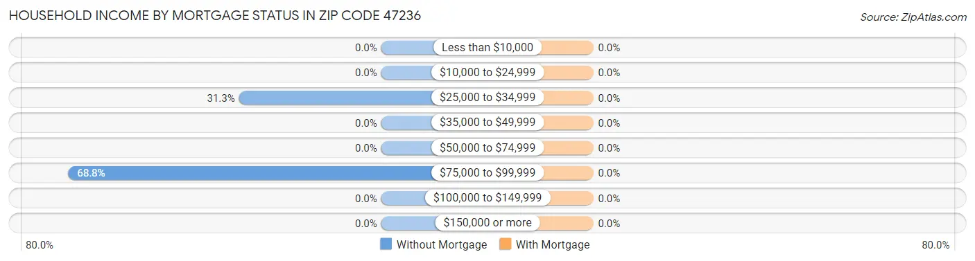 Household Income by Mortgage Status in Zip Code 47236