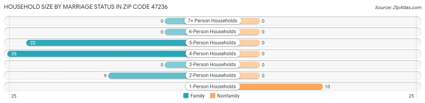 Household Size by Marriage Status in Zip Code 47236