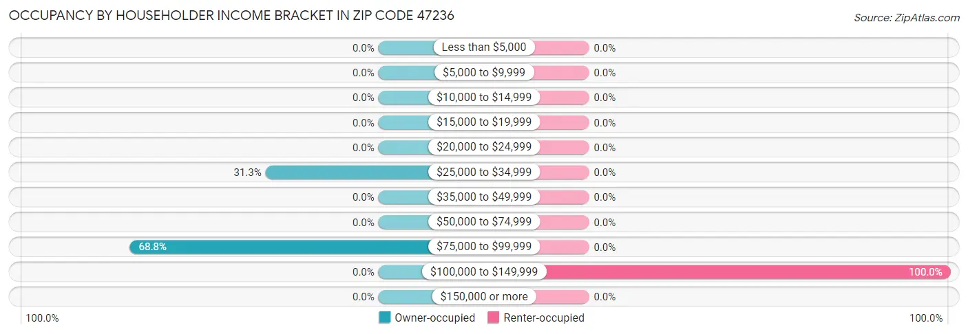 Occupancy by Householder Income Bracket in Zip Code 47236