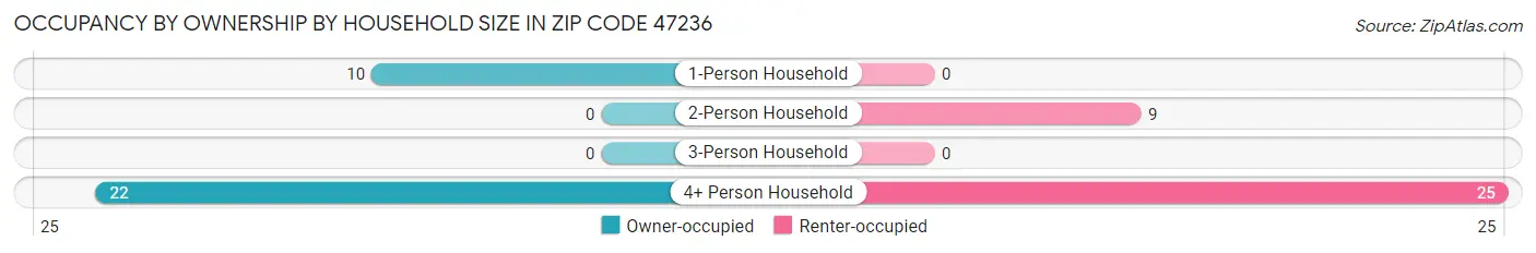 Occupancy by Ownership by Household Size in Zip Code 47236