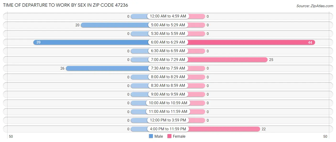 Time of Departure to Work by Sex in Zip Code 47236