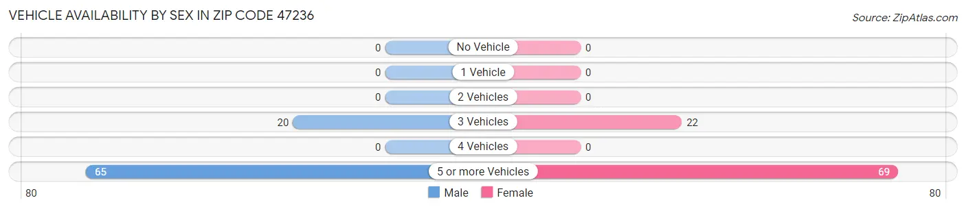 Vehicle Availability by Sex in Zip Code 47236