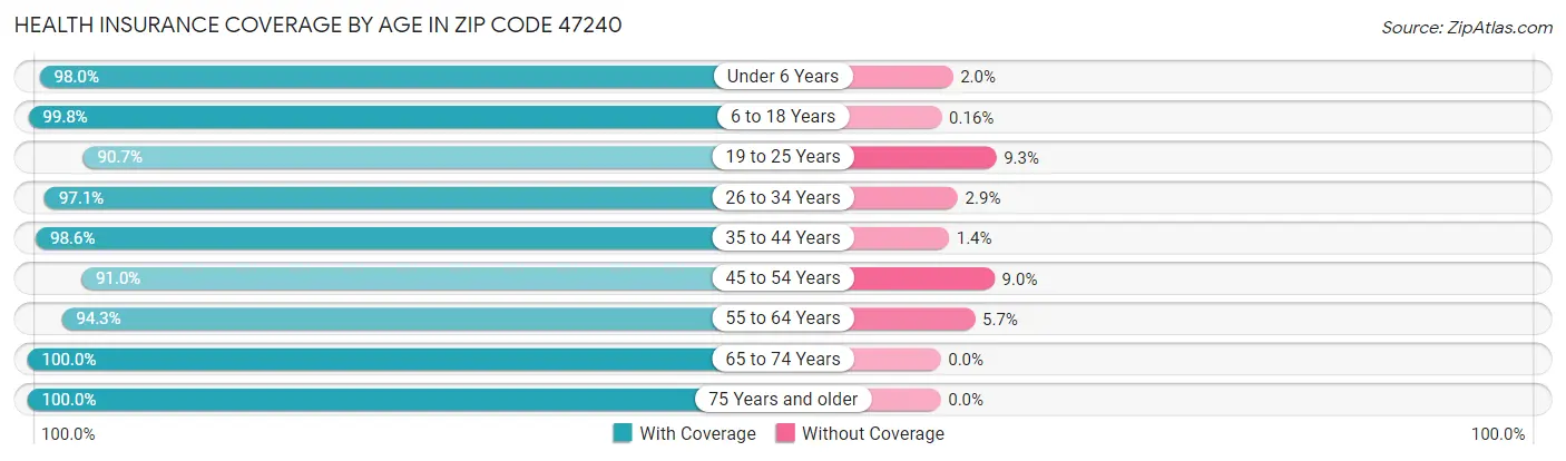 Health Insurance Coverage by Age in Zip Code 47240