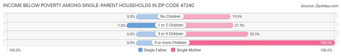 Income Below Poverty Among Single-Parent Households in Zip Code 47240