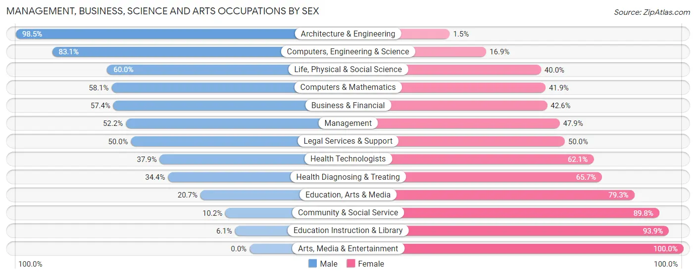 Management, Business, Science and Arts Occupations by Sex in Zip Code 47240
