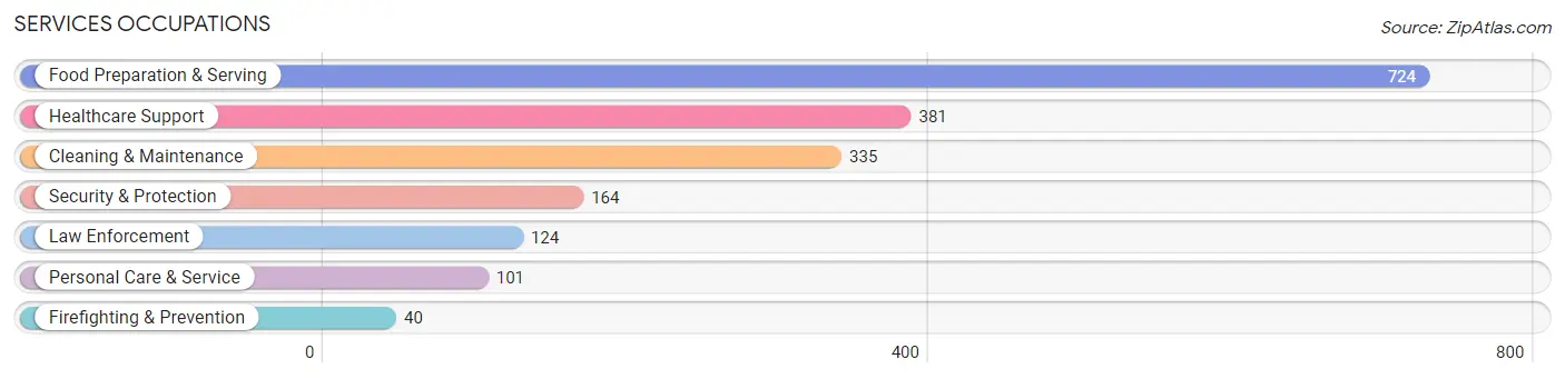 Services Occupations in Zip Code 47240